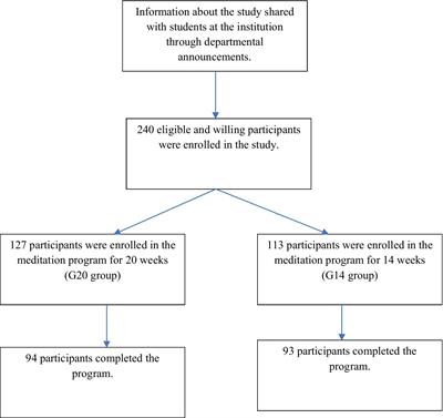 Effect of Heartfulness meditation program on perceived stress and satisfaction with life of female students